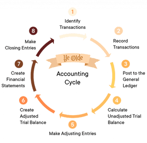 Ye Olde Accounting Cycle - Accounting Cycle, HD Png Download PNG image with transparent background