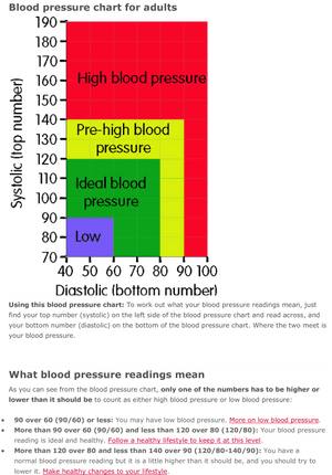 Adult Blood Pressure Chart PNG