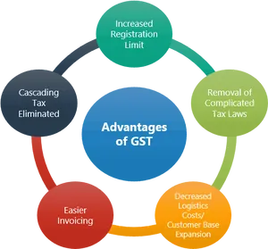 Advantagesof G S T Infographic PNG Image