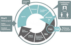 Agile Software Development, HD Png Download PNG image with transparent background