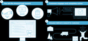 Amazon Customer Reward Engagement Process PNG image with transparent background