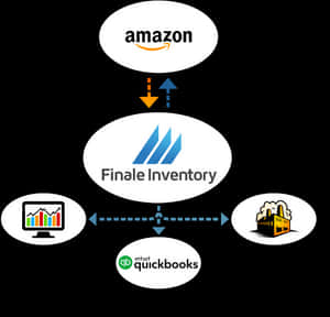 Amazon Finale Inventory Quick Books Integration Flowchart PNG image with transparent background