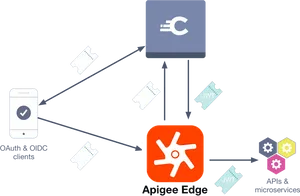 Apigee Edge A P I Management Flow Diagram PNG Image