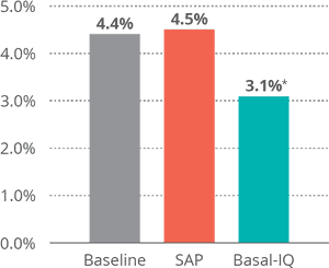 Bar Graph Comparing Baseline S A P Basal I Q PNG image with transparent background