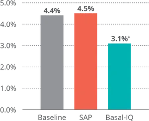 Bar Graph Comparing Baseline S A P Basal I Q PNG Image