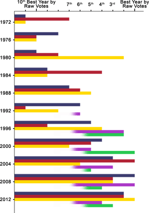 United States Presidential Ordinal Interyear Intraparty - Us Popular Vote Graph PNG image with transparent background
