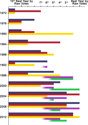 Best Year Raw Votes Bar Chart PNG Image