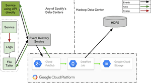Big Data Spotify Data Architecture, HD Png Download PNG