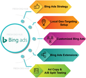 Bing & Yahoo Ads - Gergi̇ Tavan, HD Png Download PNG image with transparent background