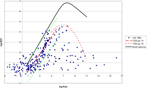 Comparison Of Experimental Bcf Data From The ' Gold - Plot PNG image with transparent background