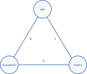 Trilemma - Blockchain Security Scalability Trade Off, HD Png Download PNG with transparent background