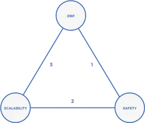 Blockchain Triangle D B P Scalability Safety PNG Image