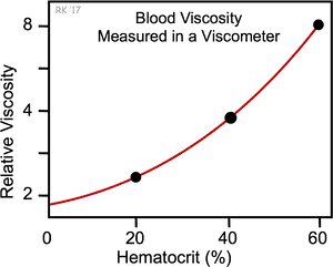 Blood Viscosityvs Hematocrit Graph PNG