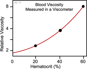 Blood Viscosityvs Hematocrit Graph PNG Image