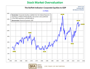 Stock Market Overvaluation - Market Capitalization To Gdp Ratio, HD Png Download PNG image with transparent background