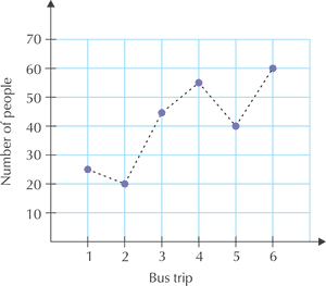Explain Why The First Graph Has Dotted Lines Connecting - Example Of Broken Line Graph PNG with transparent background