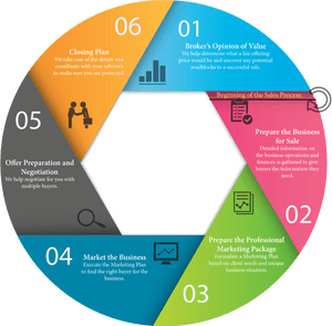 Stages Of The Selling Graphic - Sap Application Maintenance And Support, HD Png Download PNG image with transparent background