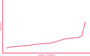 A Specificity Graph Showing Much Better, Upward-trending - Graph With A Spike PNG image with transparent background