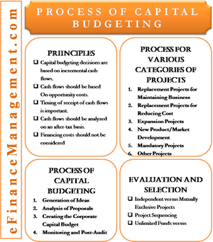 Process Of Capital Budgeting - Capital Budgeting Process In Financial Management, HD Png Download PNG image with transparent background