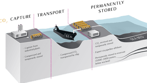 Carbon Capture And Storage Norway, HD Png Download PNG
