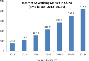 China - Online Advertising Market Growth, HD Png Download PNG image with transparent background