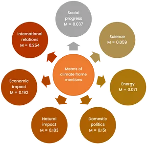 Climate_ Frame_ Mentions_ Chart PNG Image