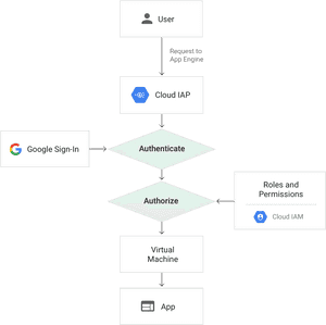 Cloud Authentication Flow Diagram PNG image with transparent background