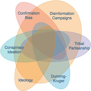 Climate Change 'skepticism - Climate Change Venn Diagram, HD Png Download PNG image with transparent background