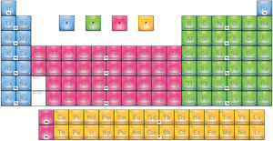 Outer Orbital Block Periodic Table - Periodic Table With Orbitals, HD Png Download PNG image with transparent background