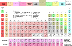 Color Coded Periodic Table PNG Image