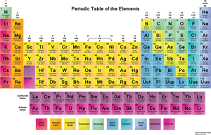 Color Periodic Table, HD Png Download PNG image with transparent background