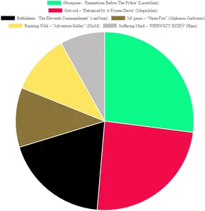 Colorful Pie Chart Music Genres Analysis PNG Image