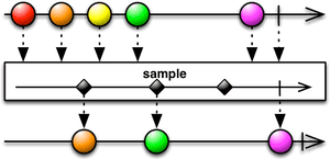 There Ia Also A Variant Of Sample That Samples The - Rxjava Throttlelast, HD Png Download PNG image with transparent background