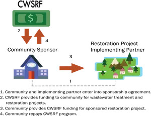 Community Sponsorship Funding Flow Chart PNG Image