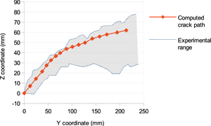 Comparison Of Computed And Experimental Crack Paths - Diagram PNG image with transparent background