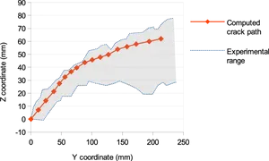 Computedvs Experimental Crack Path Graph PNG Image