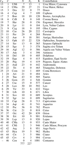 Constellation Number Of Stars, HD Png Download PNG with transparent background
