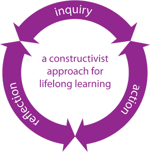 Constructivist Learning Cycle Graphic PNG image with transparent background