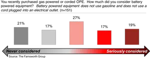 Consumer Considerationfor Battery Powered Equipment Graph PNG Image