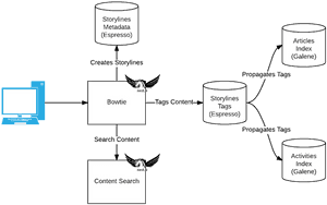 Feed Assembly Storylines Linkedin, HD Png Download PNG image with transparent background