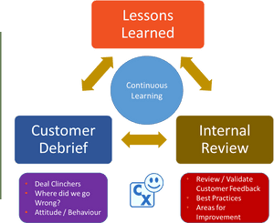Continuous Learningand Feedback Process Diagram PNG image with transparent background