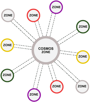 Cosmos Zone Network Diagram PNG with transparent background