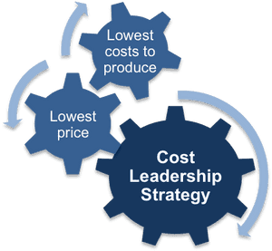 Cost Leadership Strategy Gears PNG image with transparent background