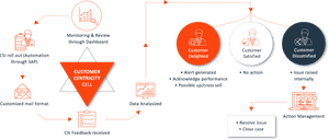 Transparent Customer Satisfaction Png - Customer Centric Product Development, Png Download PNG image with transparent background