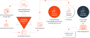 Customer Centricity Flowchart PNG Image