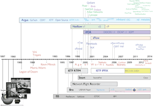Cybersecurity Timeline18972014 PNG image with transparent background