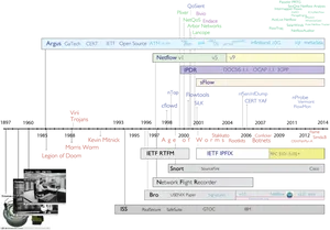 Cybersecurity Timeline18972014 PNG Image