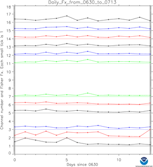 Daily_ Channel_ Frequency_ Analysis_0630_to_0713 PNG Image