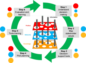 Transparent Steps Png - Learning Process Steps, Png Download PNG