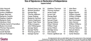 All Signed The Declaration Of Independence, HD Png Download PNG with transparent background